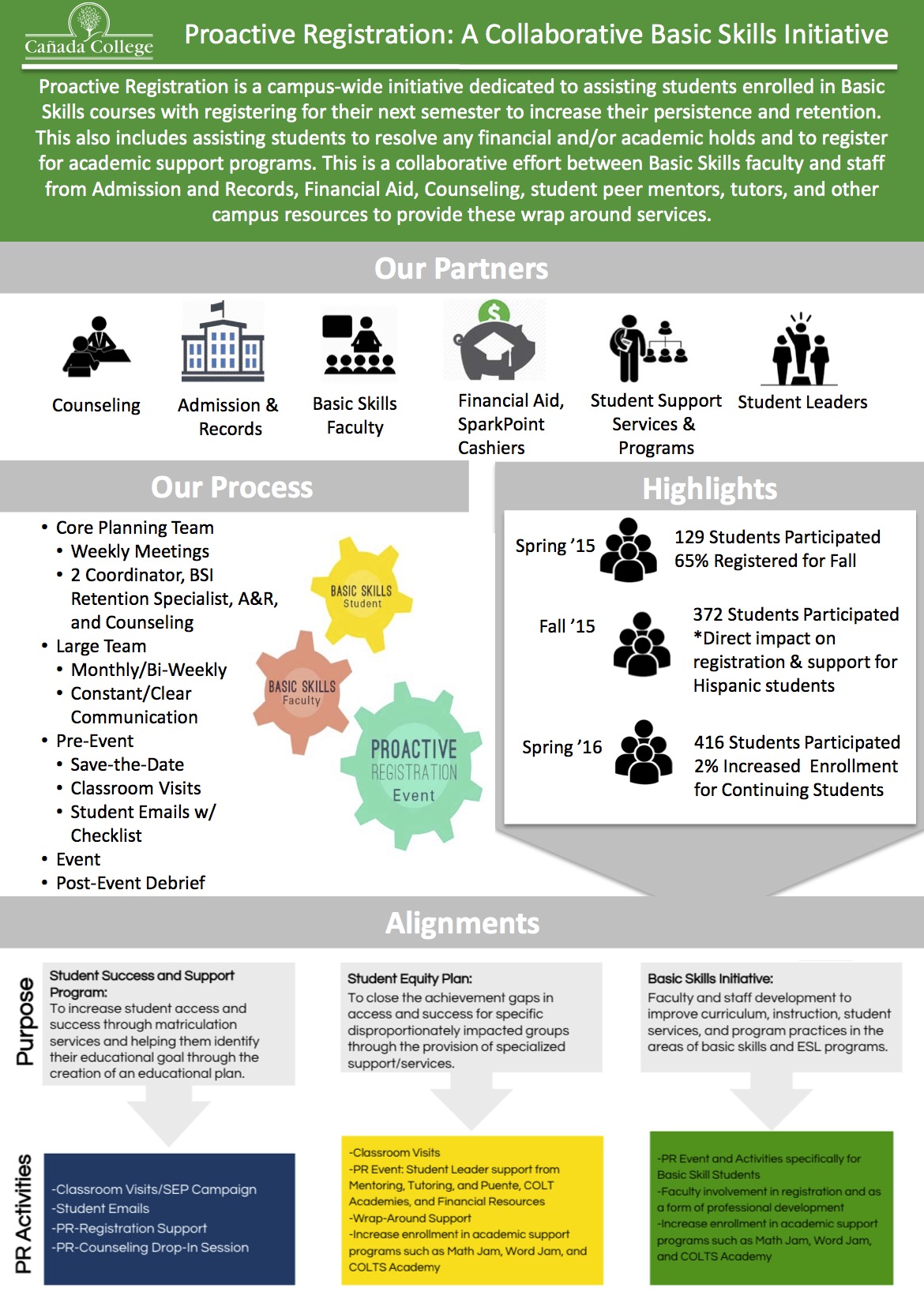 Proactive Rregistraion At A Glance