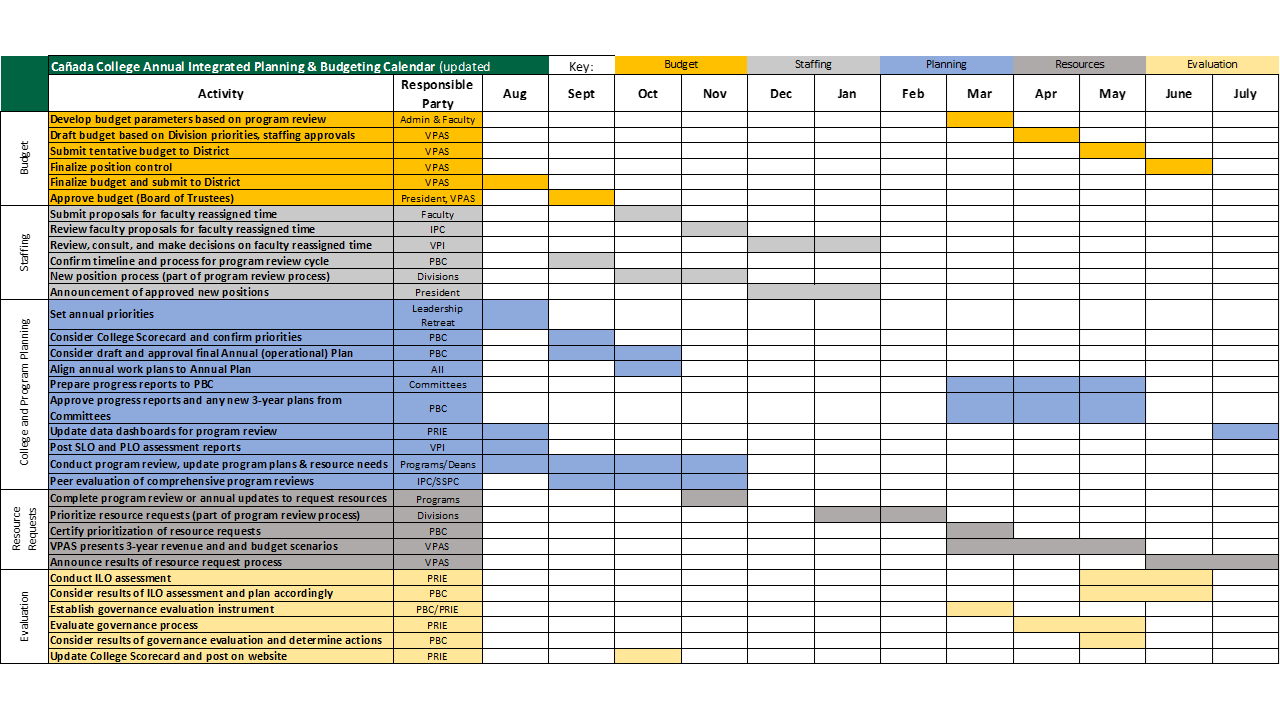 Integrated Planning and Budgeting Schedule